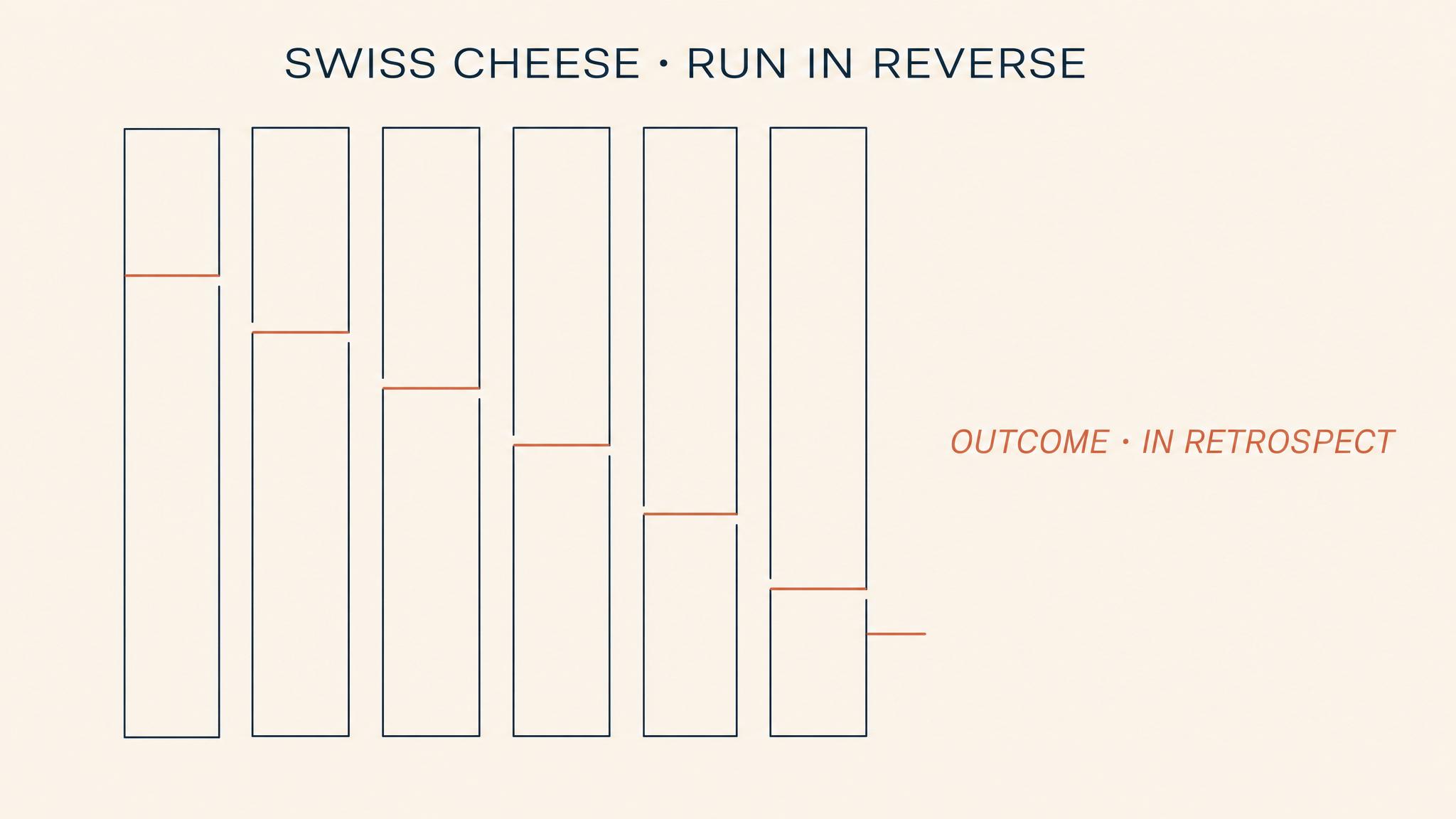 Swiss Cheese retrospect