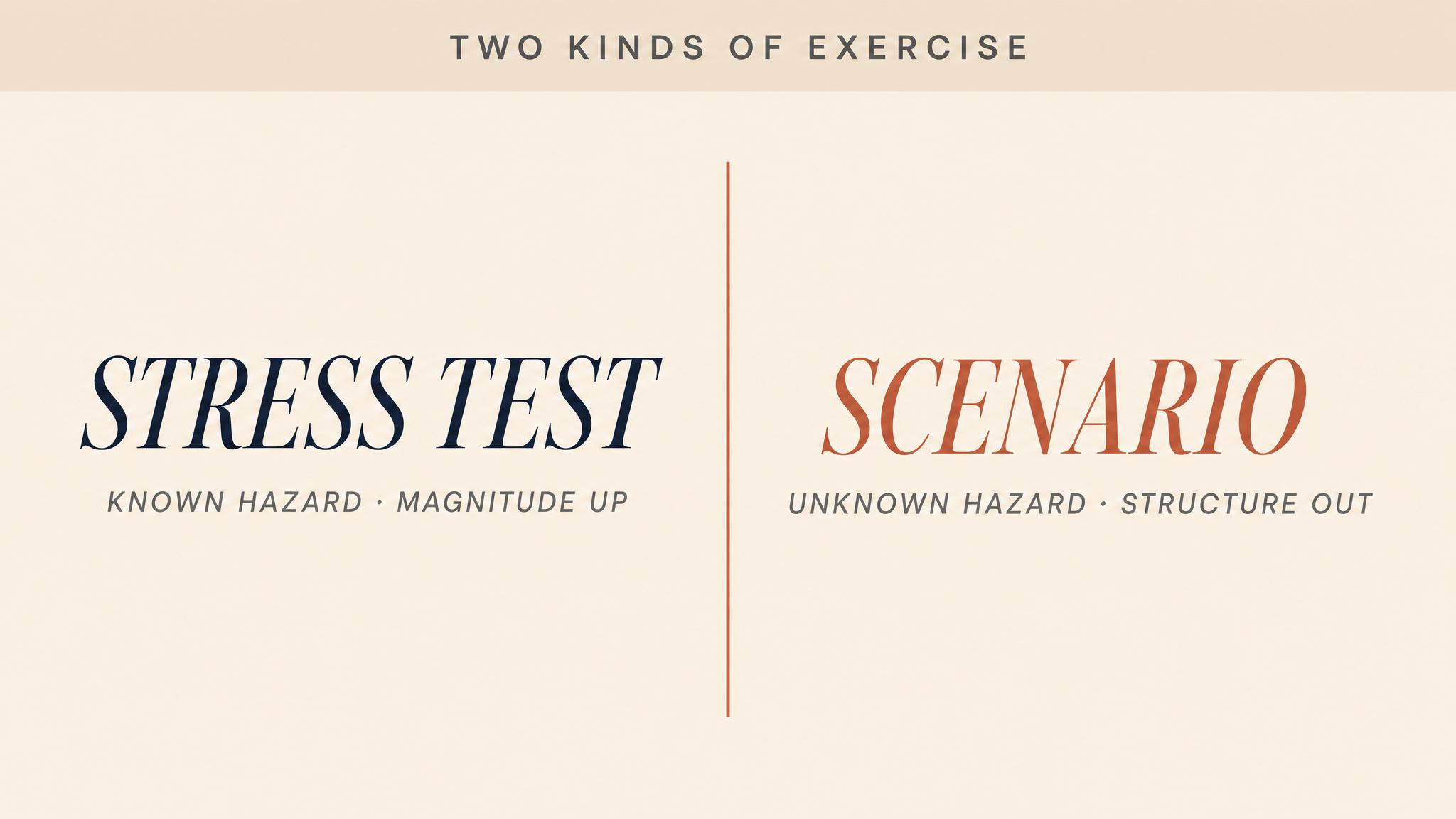 Stress tests and scenarios