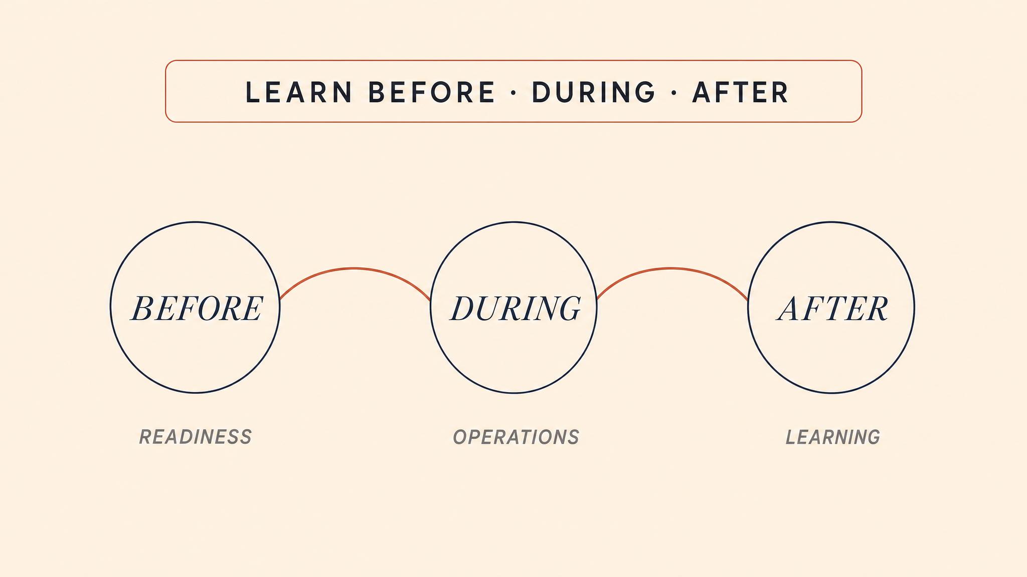 Learn before, during, and after
