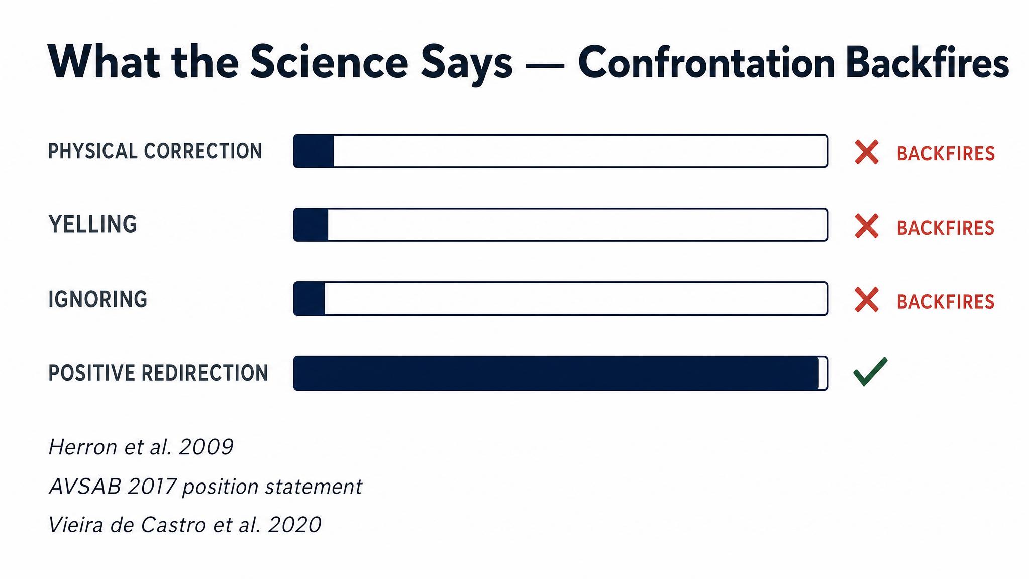 What the science says — confrontation backfires