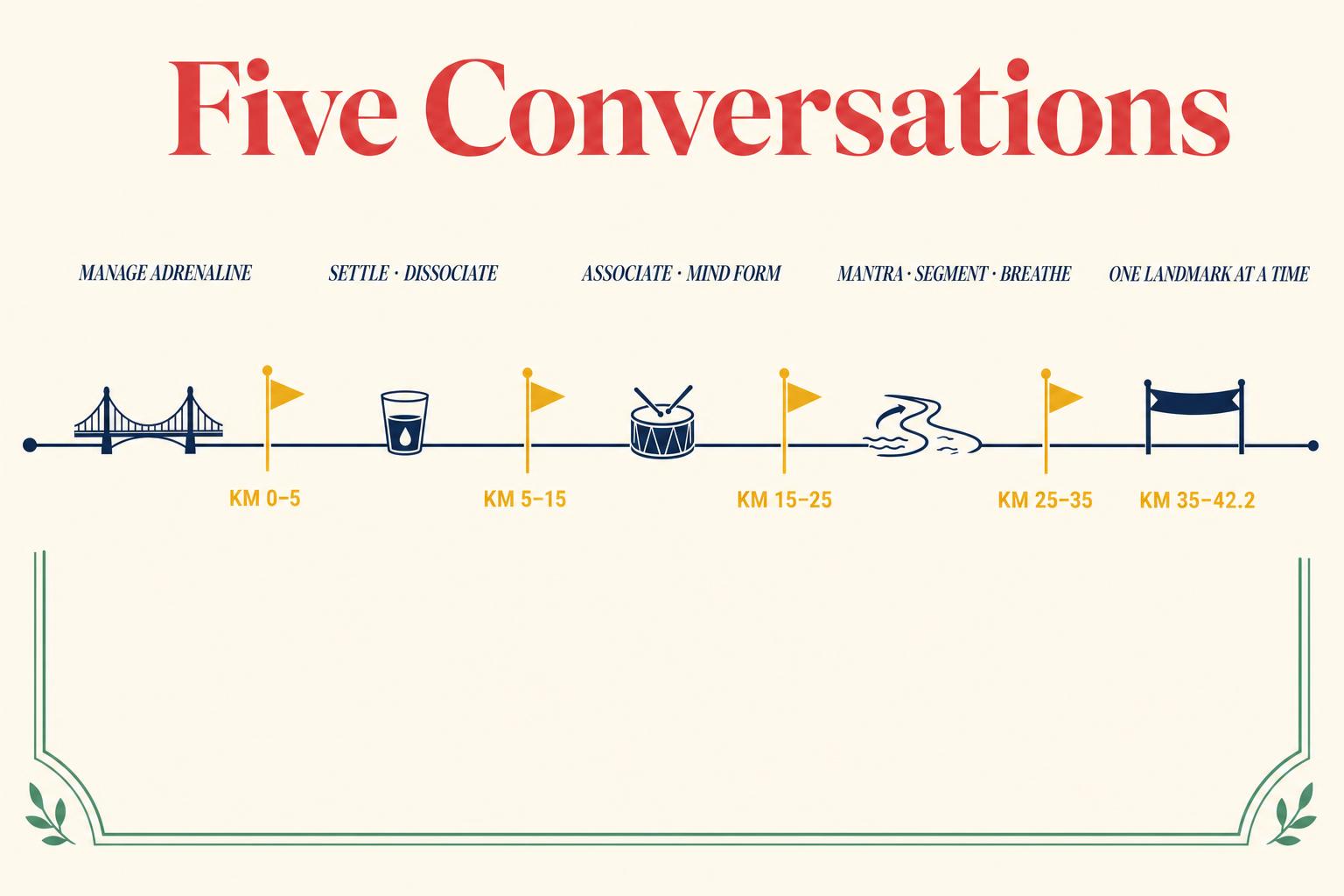 You do not run a marathon — you run five 5-kilometre conversations with yourself, end-to-end. Each has a different dominant question.