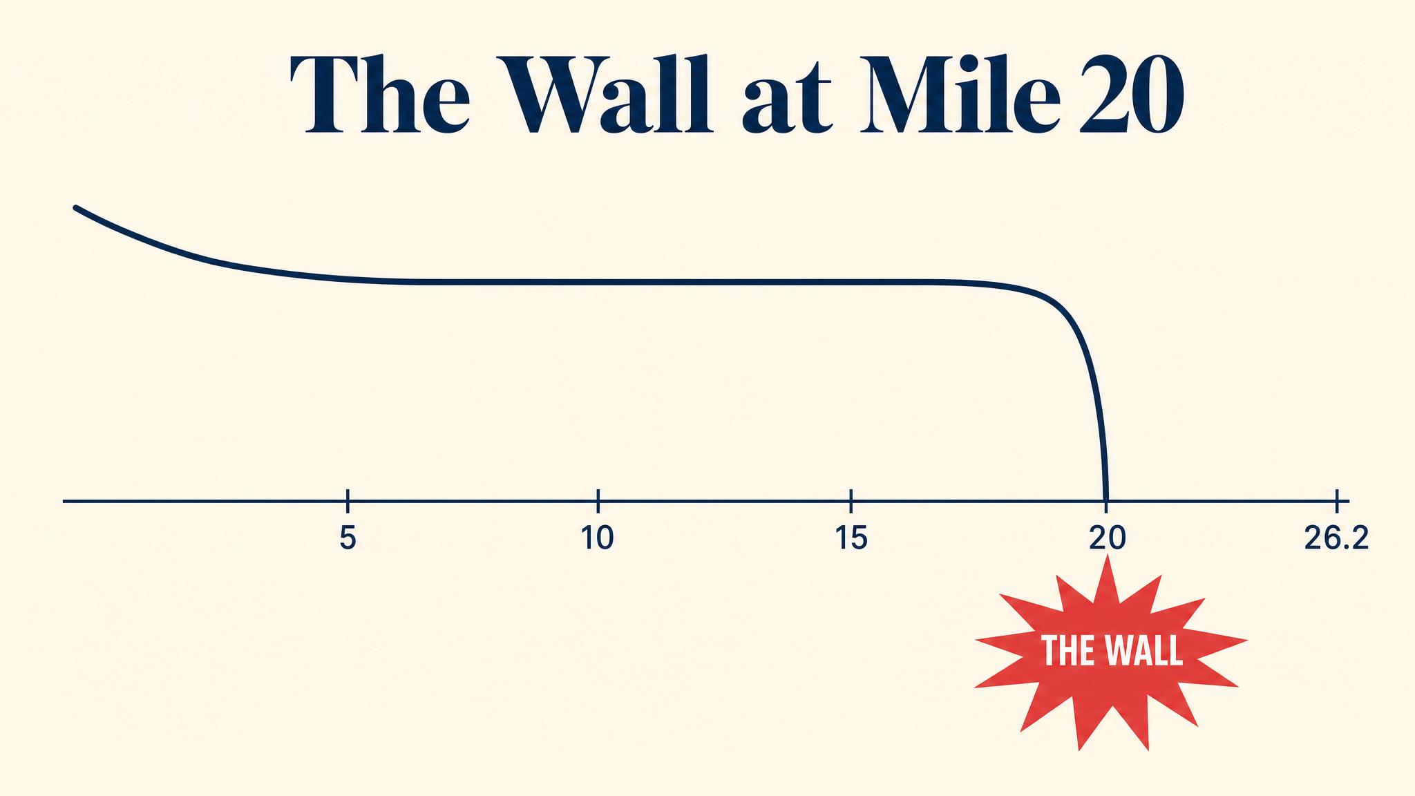 The wall at mile 20