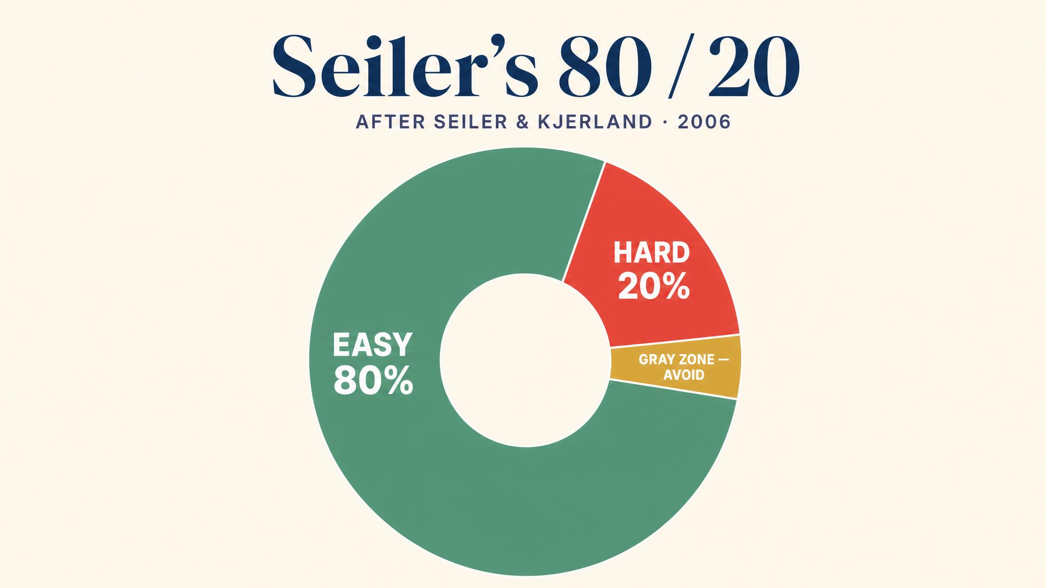 Seiler's 80/20