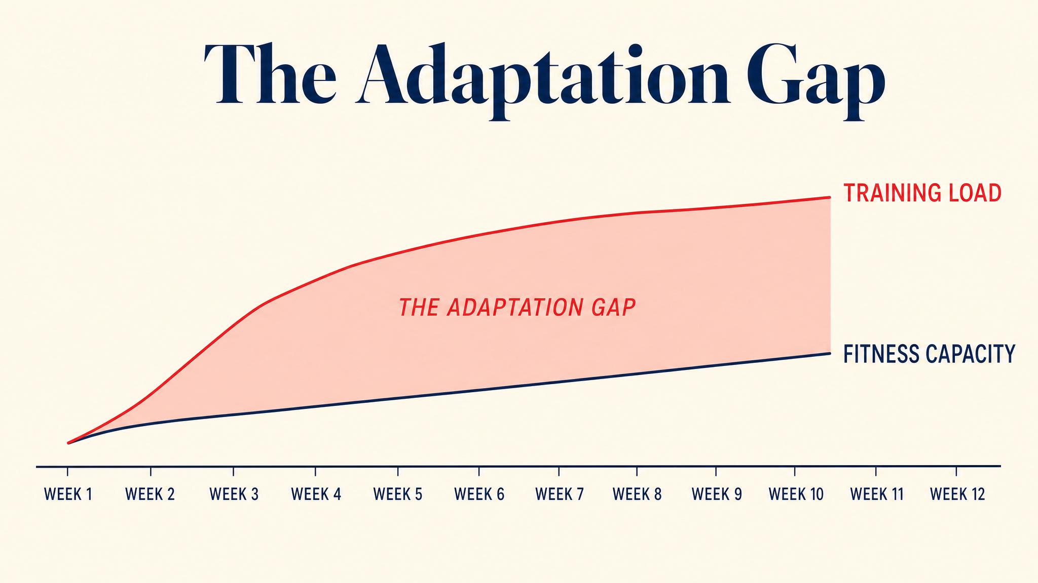 The adaptation gap