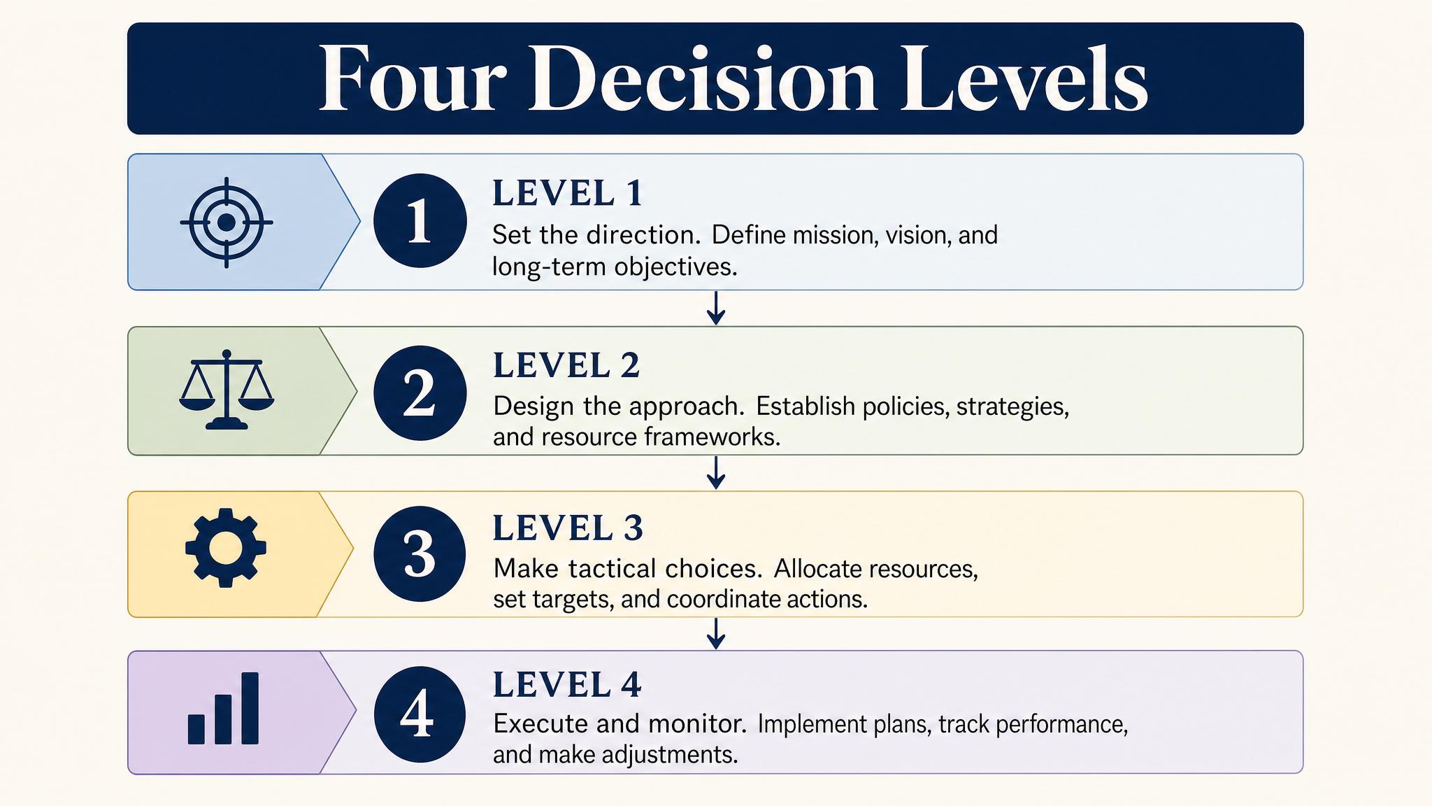 Four decision levels