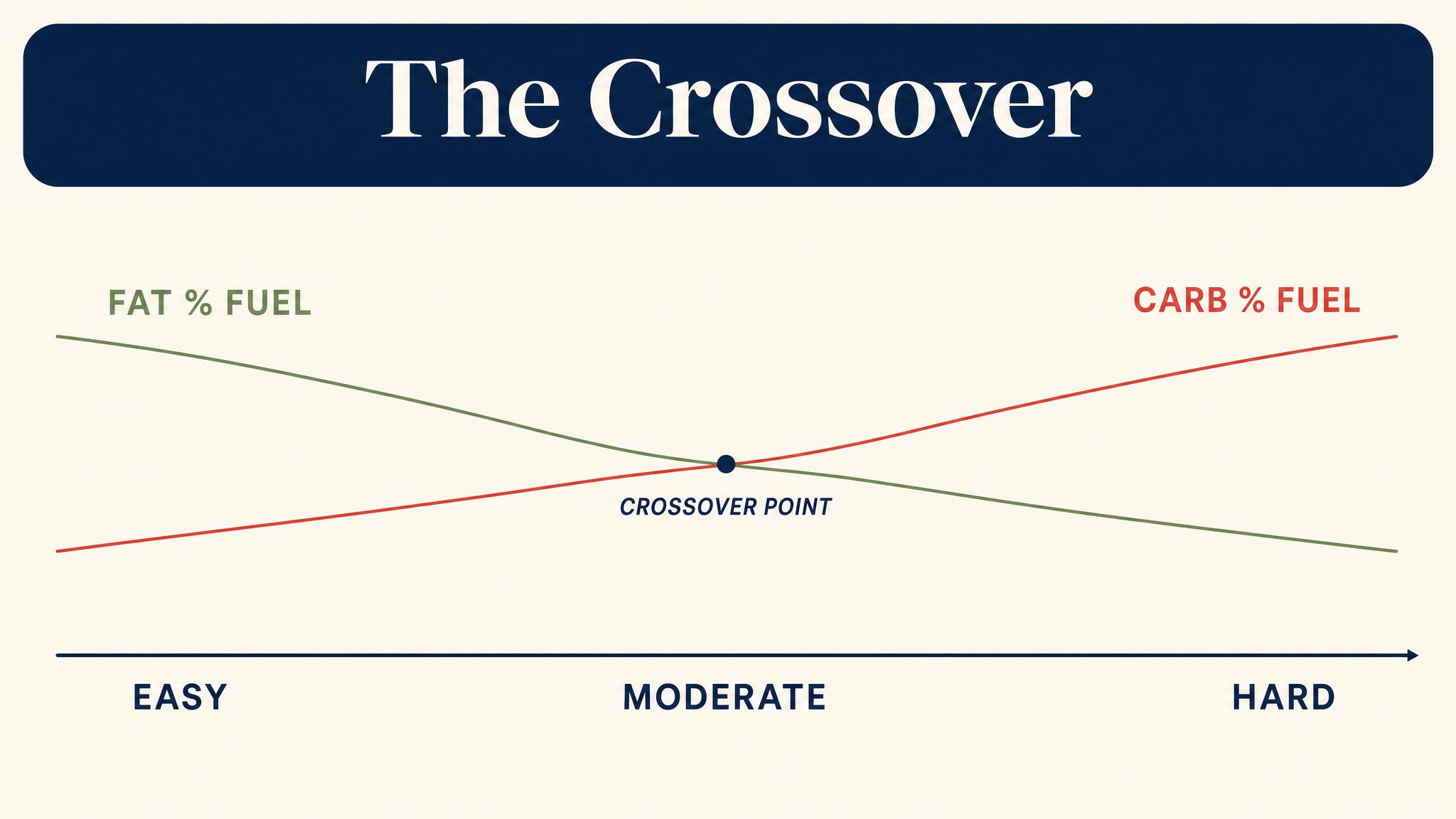 The crossover