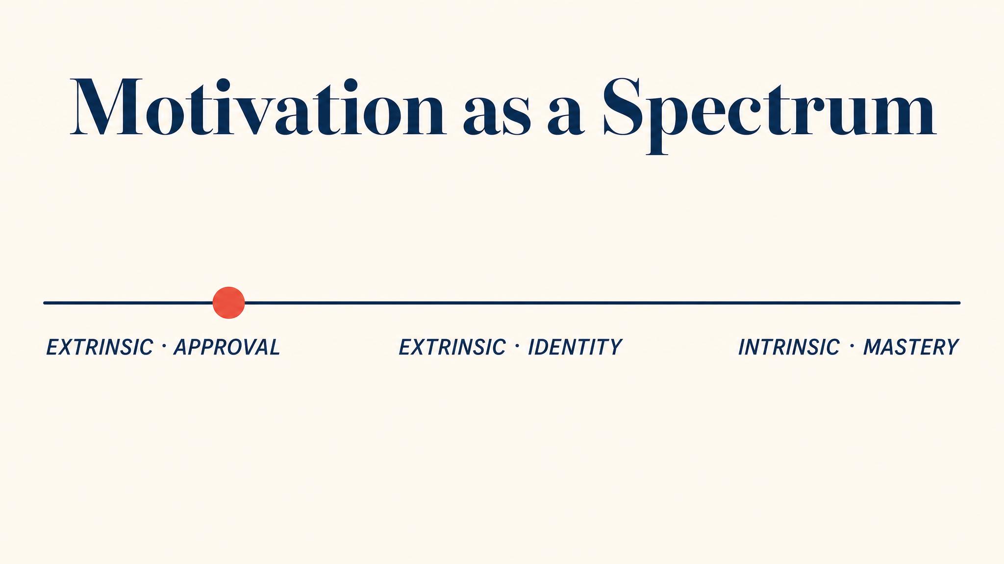Motivation as a spectrum