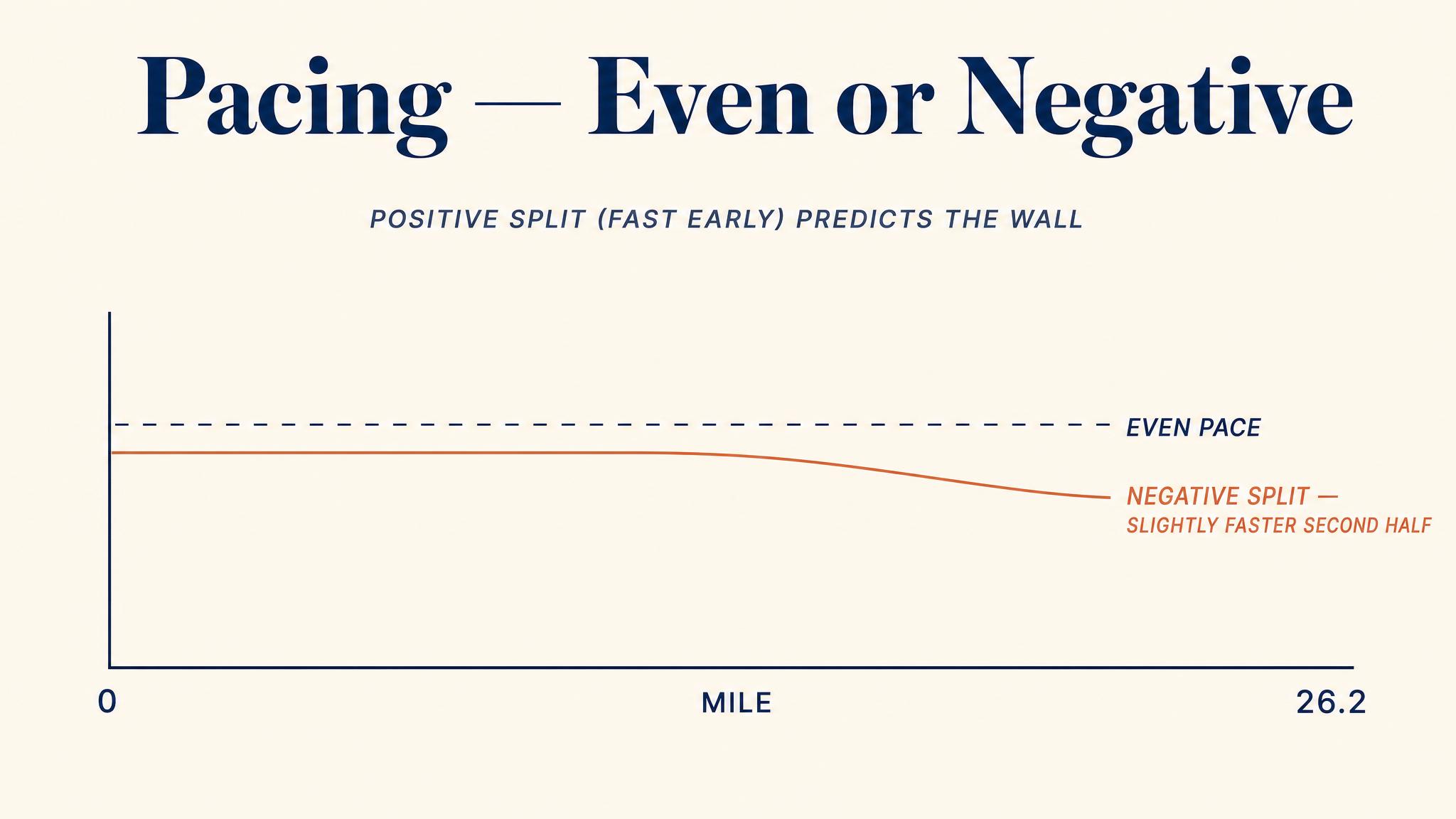 Pacing — even or negative
