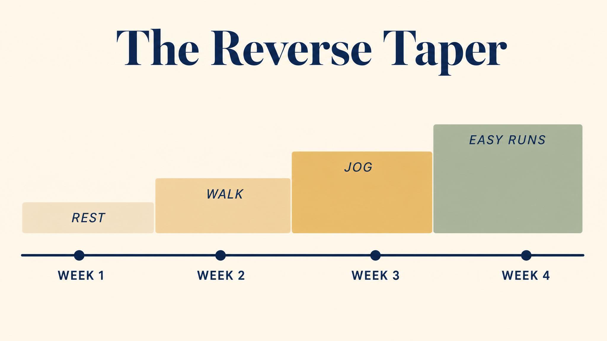 The reverse taper