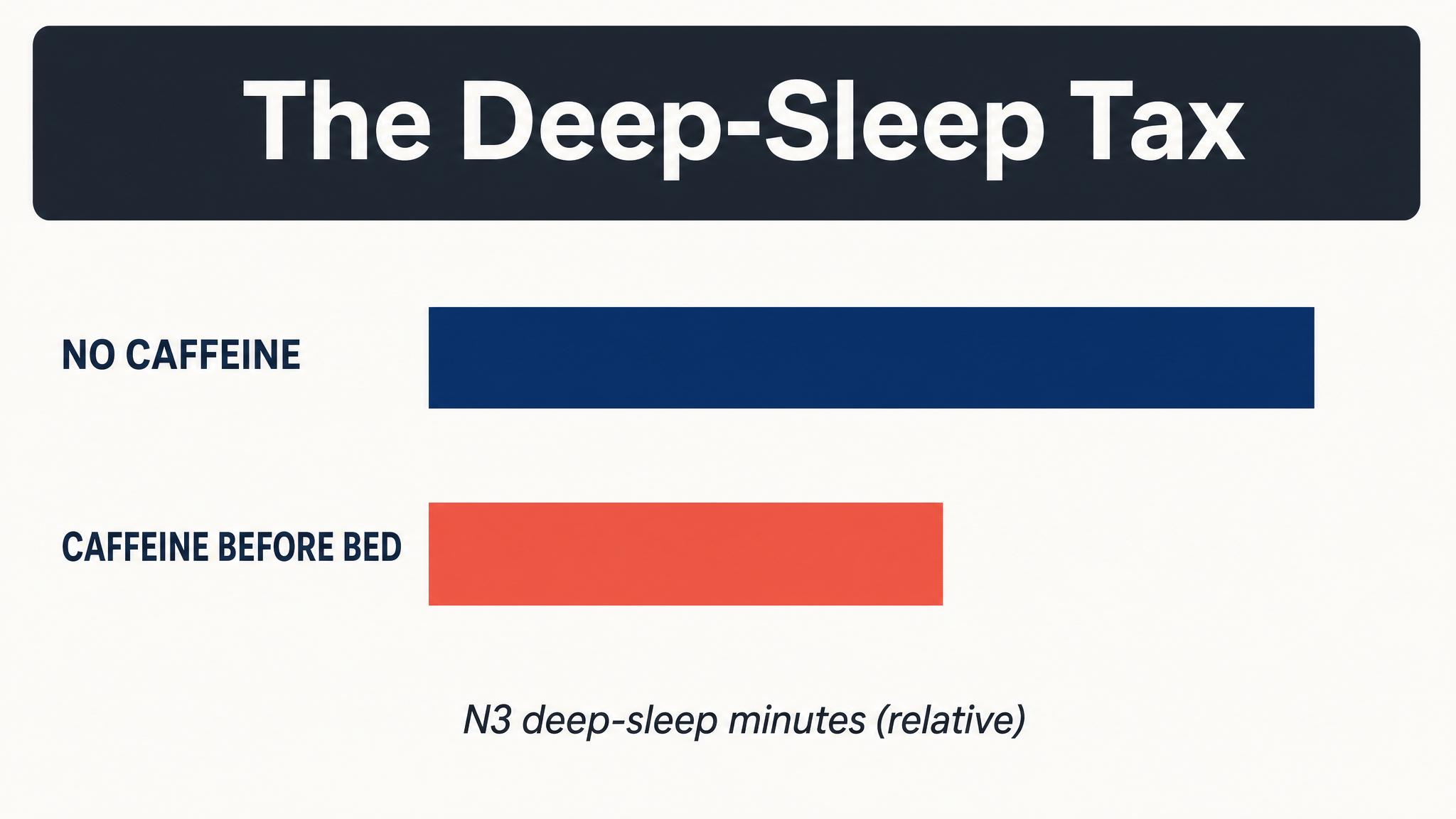 N3 — the deep-sleep tax