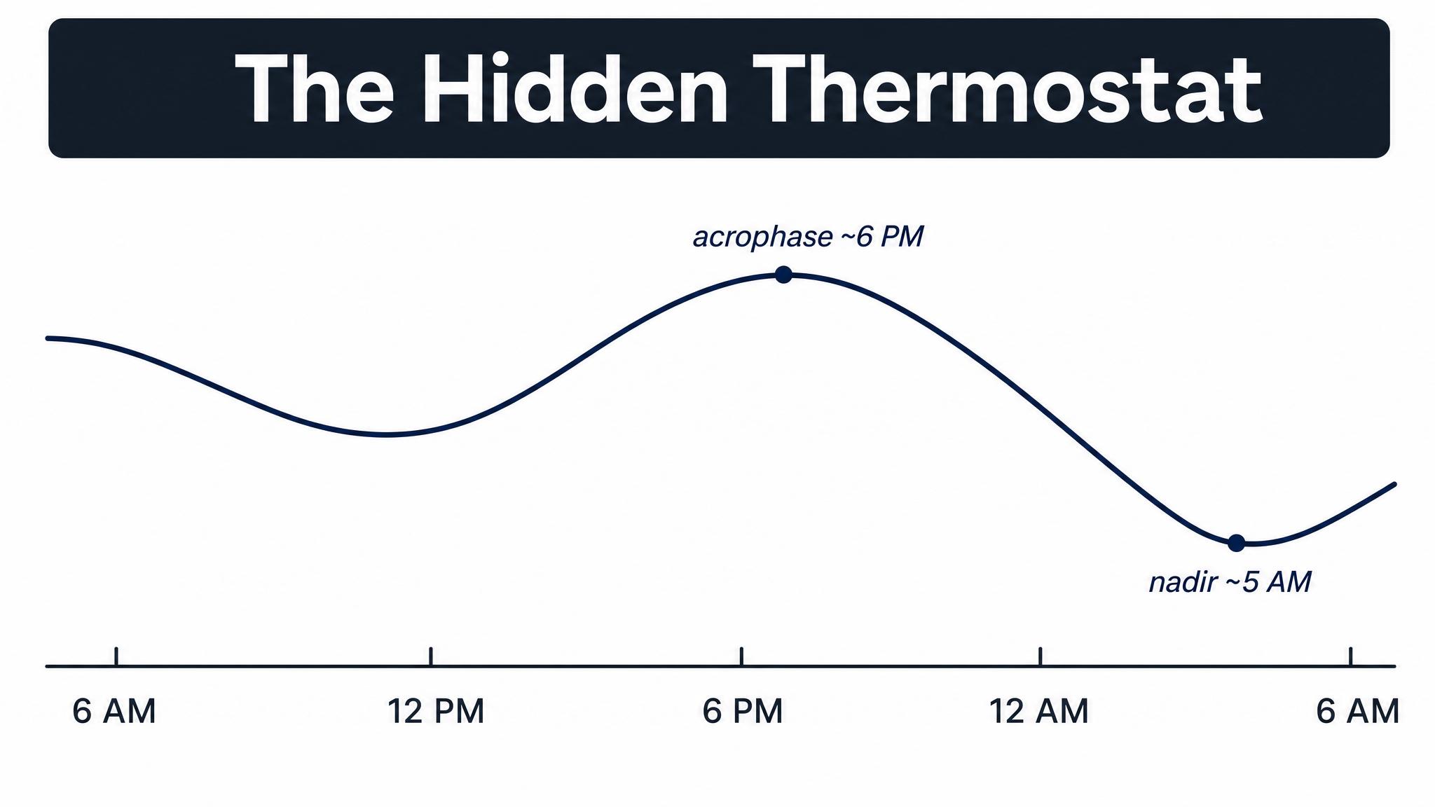 The hidden thermostat