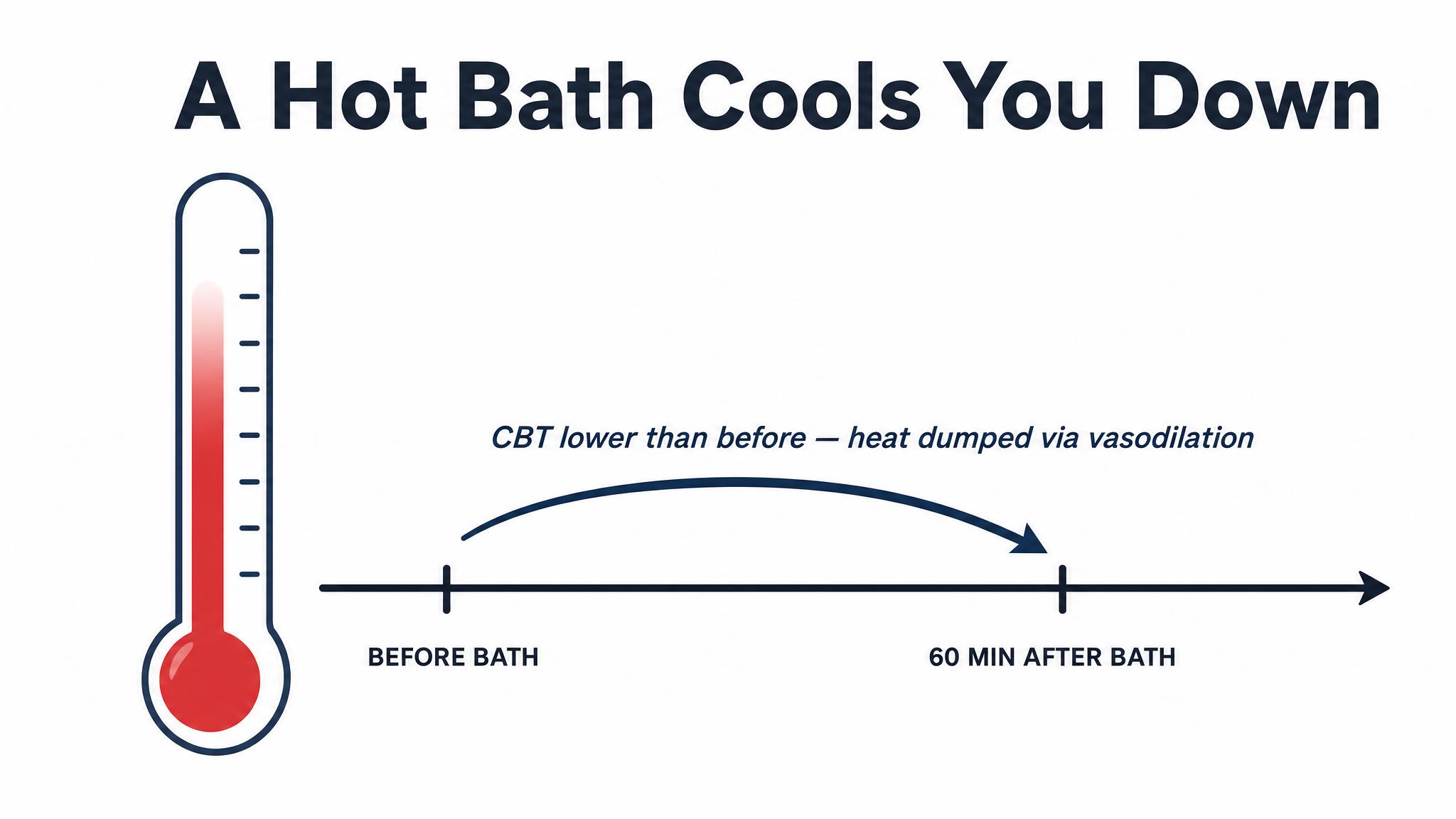 A hot bath cools you down