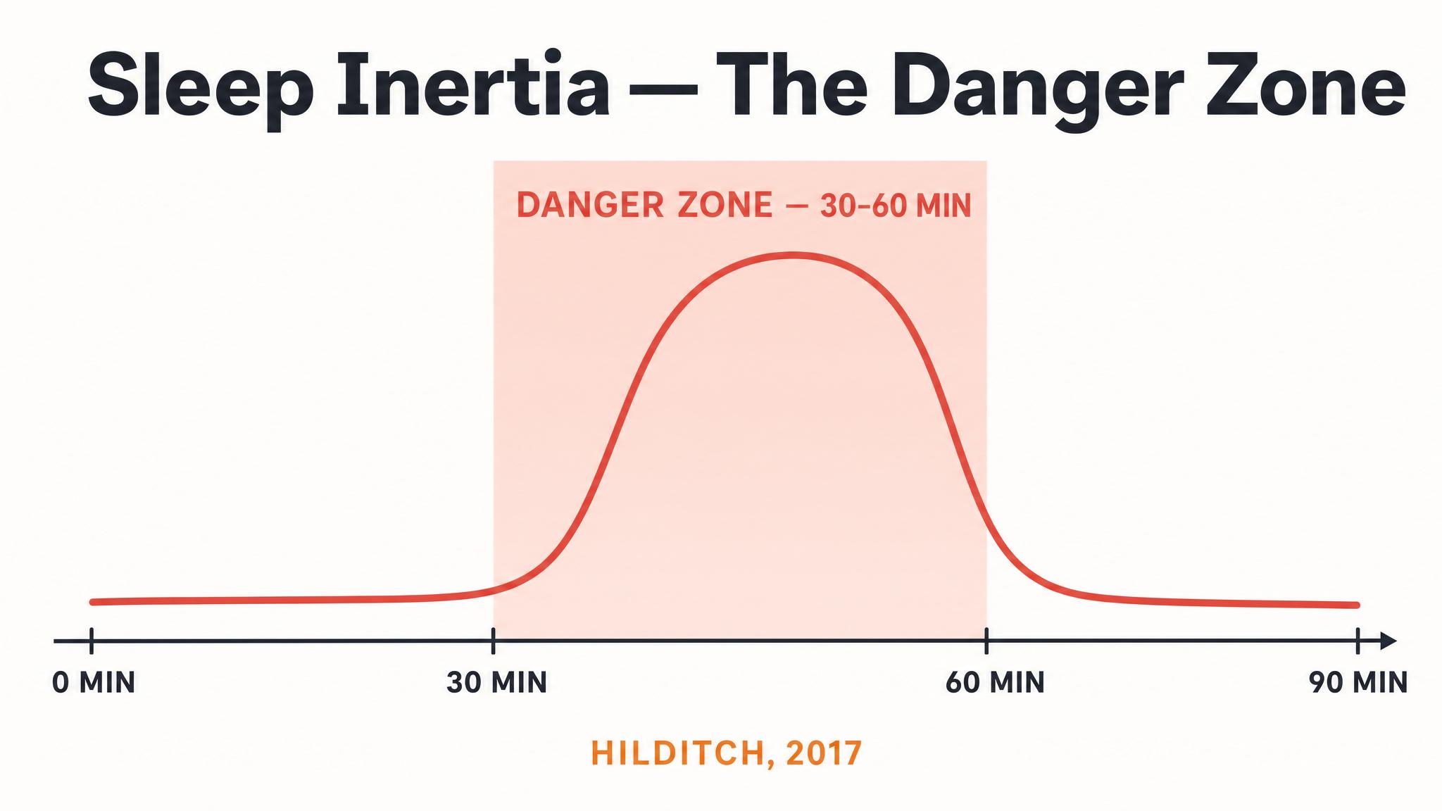 Sleep inertia — the danger zone
