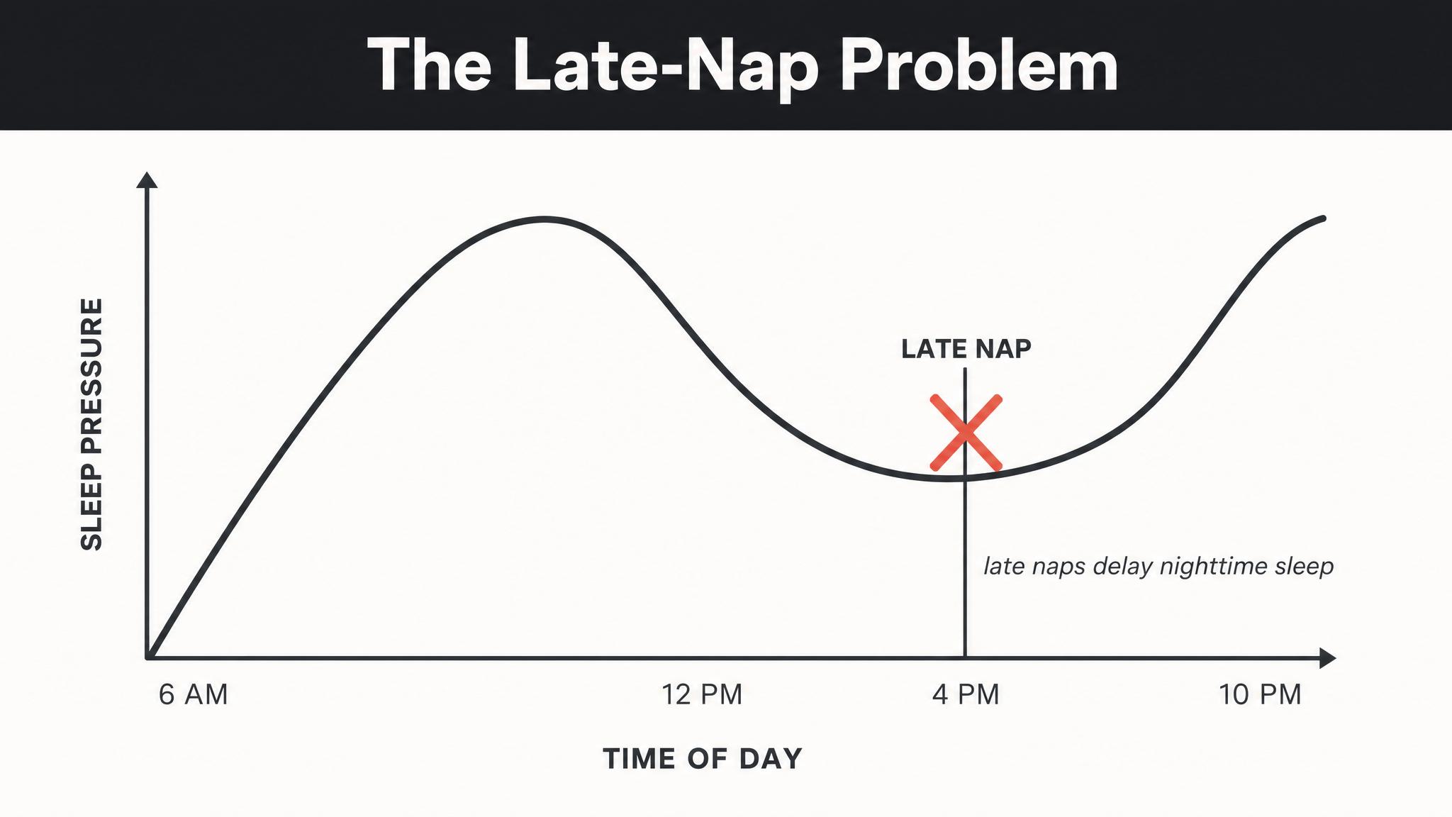 The late-nap problem